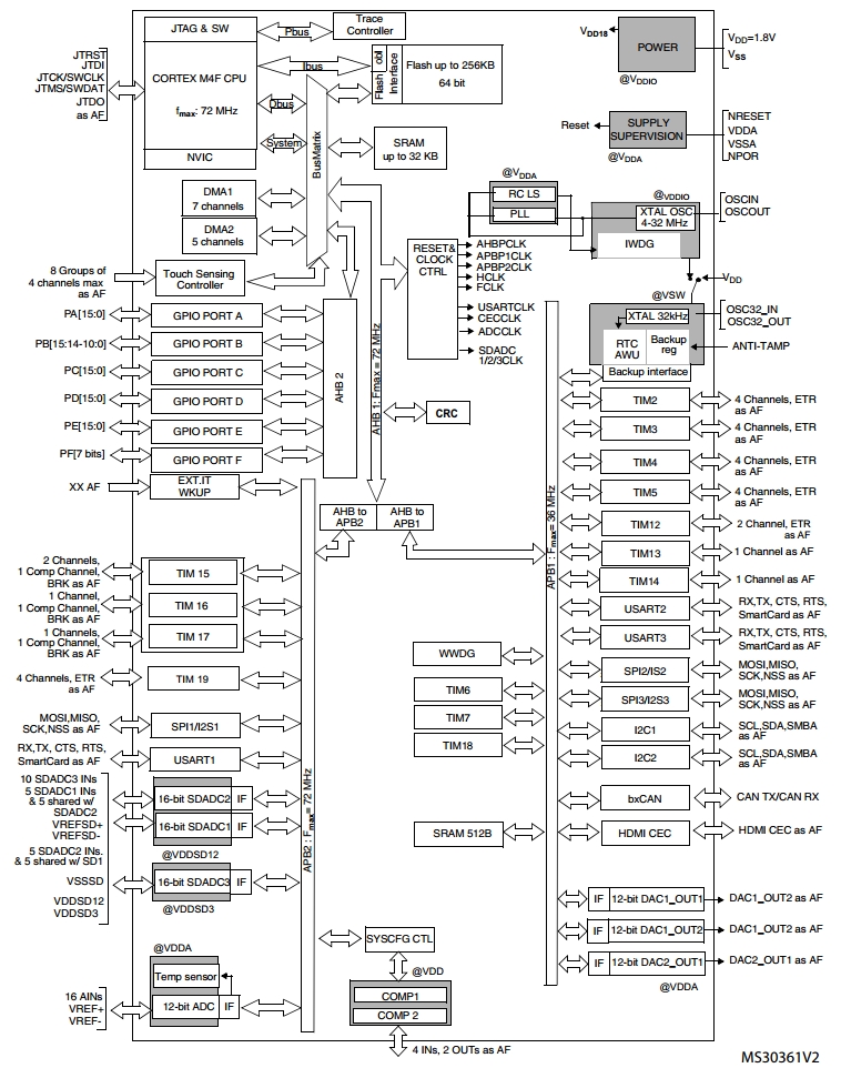 STM32F383RC, 32-разрядный микроконтроллер на базе ядра ARM™ Cortex-M4, 256Кб Flash+32Кб SRAM